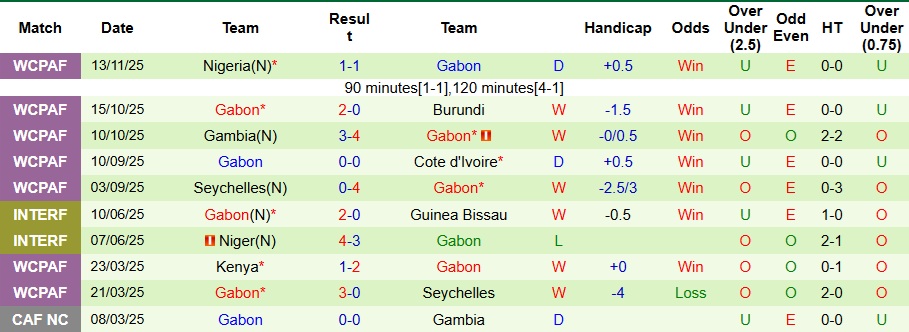 Nhận định, Soi kèo Cameroon vs Gabon 3h ngày 25/12: Bất phân thắng bại - Ảnh 2