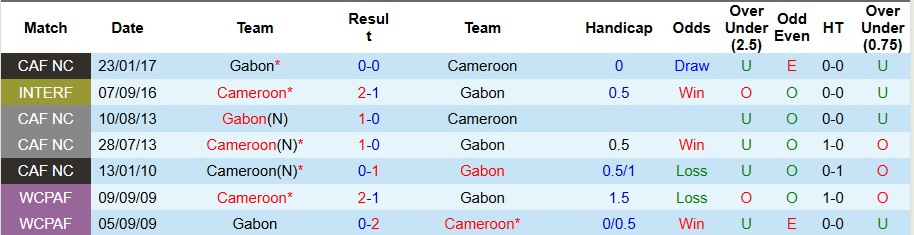 Nhận định, Soi kèo Cameroon vs Gabon 3h ngày 25/12: Bất phân thắng bại - Ảnh 3