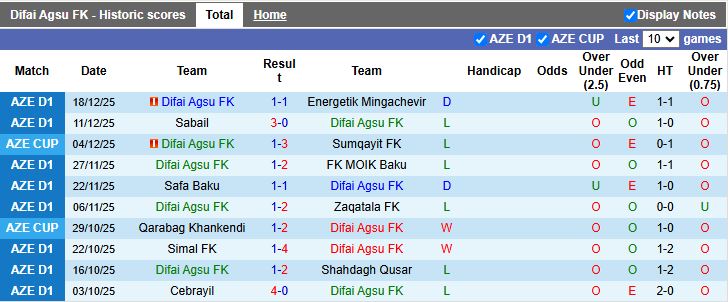 Nhận định, Soi kèo Difai Agsu vs Cebrayil 17h30 ngày 25/12: Dễ chia điểm - Ảnh 2