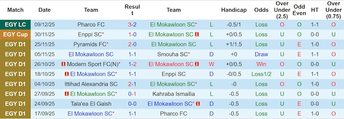 Nhận định, Soi kèo El Mokawloon vs Tala'ea El Gaish 1h ngày 25/12: Cả làng cùng vui - Ảnh 1