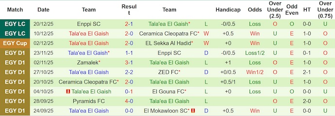 Nhận định, Soi kèo El Mokawloon vs Tala'ea El Gaish 1h ngày 25/12: Cả làng cùng vui - Ảnh 2