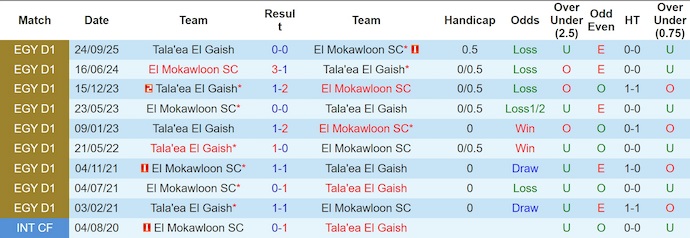 Nhận định, Soi kèo El Mokawloon vs Tala'ea El Gaish 1h ngày 25/12: Cả làng cùng vui - Ảnh 3
