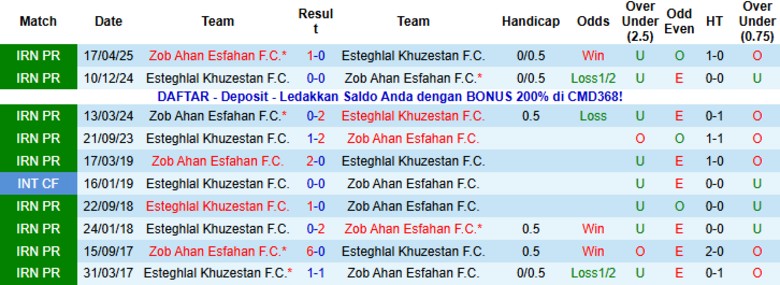 Nhận định, Soi kèo Esteghlal Khuzestan vs Zob Ahan Esfahan, 21h00 ngày 25/12: Thế trận tẻ nhạt - Ảnh 2