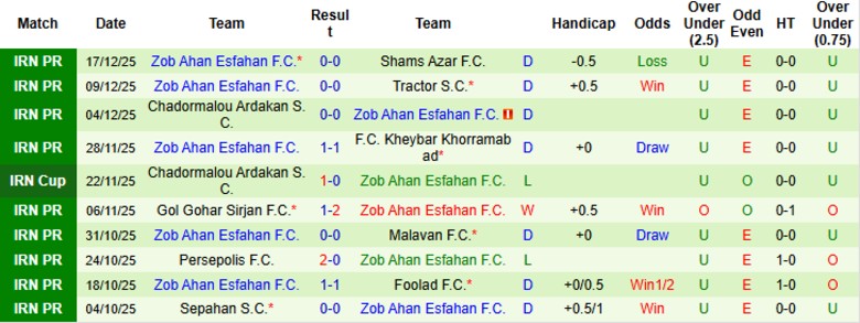 Nhận định, Soi kèo Esteghlal Khuzestan vs Zob Ahan Esfahan, 21h00 ngày 25/12: Thế trận tẻ nhạt - Ảnh 4