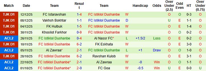 Nhận định, Soi kèo FC Goa vs Istiklol Dushanbe 23h00 ngày 24/12: Bắt nạt chủ nhà - Ảnh 2