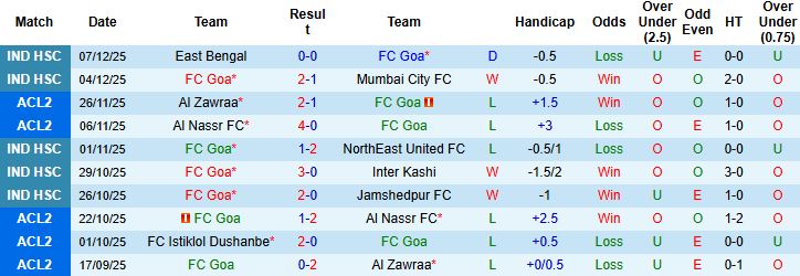 Nhận định, Soi kèo FC Goa vs Istiklol Dushanbe 23h00 ngày 24/12: Bắt nạt chủ nhà - Ảnh 3