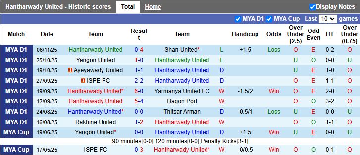 Nhận định, Soi kèo Hantharwady United vs Dagon 16h30 ngày 25/12: Cân tài cân sức - Ảnh 2
