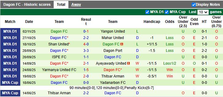 Nhận định, Soi kèo Hantharwady United vs Dagon 16h30 ngày 25/12: Cân tài cân sức - Ảnh 3