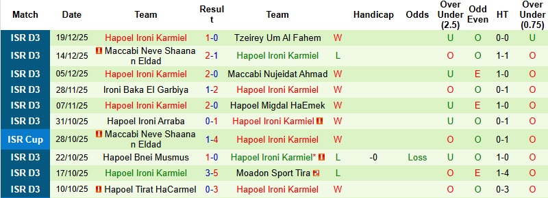 Nhận định, Soi kèo Hapoel Petah Tikva vs Hapoel Ironi Karmiel 0h00 ngày 26/12: Hố sâu khoảng cách - Ảnh 3
