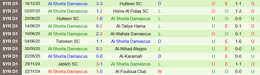 Nhận định, Soi kèo Jableh vs Al Shorta Damascus, 18h00 ngày 25/12: Lợi thế sân nhà - Ảnh 1