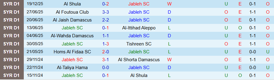 Nhận định, Soi kèo Jableh vs Al Shorta Damascus, 18h00 ngày 25/12: Lợi thế sân nhà - Ảnh 2
