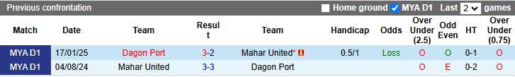 Nhận định, Soi kèo Mahar United vs Dagon Port 16h00 ngày 25/12: Chạy trốn đáy bảng - Ảnh 1