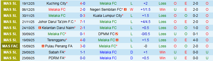 Nhận định, Soi kèo Melaka vs Imigresen 20h00 ngày 24/12: Chủ nhà gây thất vọng - Ảnh 2