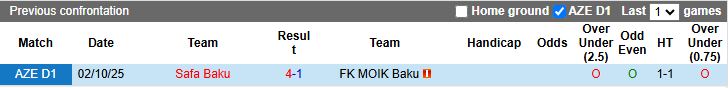 Nhận định, Soi kèo MOIK Baku vs Safa Baku 17h00 ngày 25/12: Derby chênh lệch - Ảnh 1
