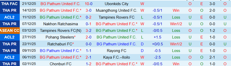 Nhận định, Soi kèo Pathum United vs Kanchanaburi Power, 19h00 ngày 24/12: Vị khách quá yếu - Ảnh 2