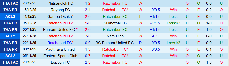 Nhận định, Soi kèo Ratchaburi vs Chiangrai United, 18h00 ngày 24/12: Khẳng định vị thế - Ảnh 2