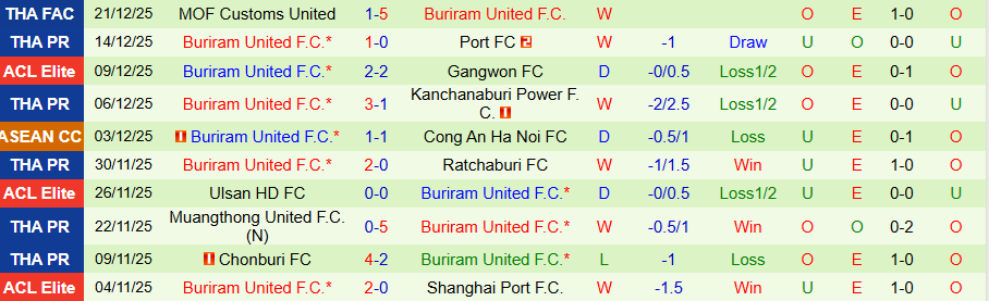 Nhận định, Soi kèo Sukhothai vs Buriram United, 18h00 ngày 24/12: Không có bất ngờ - Ảnh 1