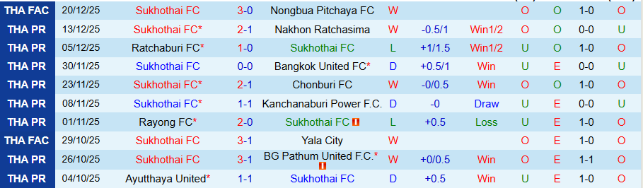 Nhận định, Soi kèo Sukhothai vs Buriram United, 18h00 ngày 24/12: Không có bất ngờ - Ảnh 2