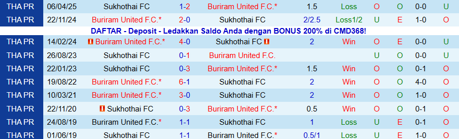 Nhận định, Soi kèo Sukhothai vs Buriram United, 18h00 ngày 24/12: Không có bất ngờ - Ảnh 3