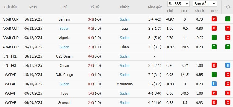 Soi kèo phạt góc Algeria vs Sudan, 22h ngày 24/12 - Ảnh 3