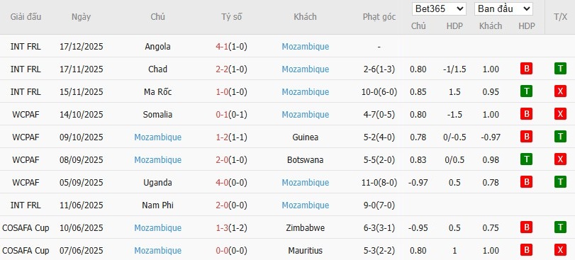 Soi kèo phạt góc Bờ Biển Ngà vs Mozambique, 0h30 ngày 25/12 - Ảnh 3
