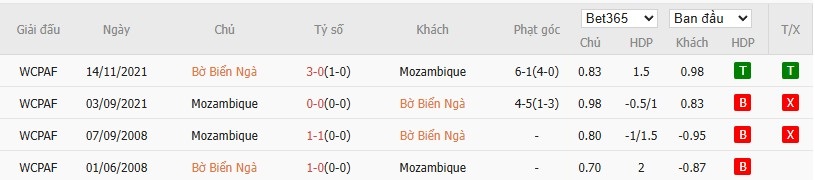 Soi kèo phạt góc Bờ Biển Ngà vs Mozambique, 0h30 ngày 25/12 - Ảnh 4