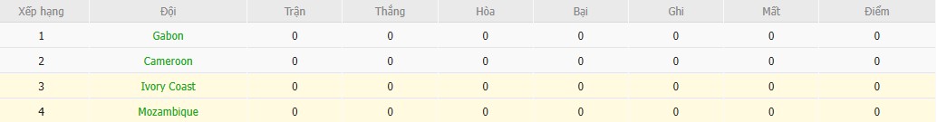 Soi kèo phạt góc Bờ Biển Ngà vs Mozambique, 0h30 ngày 25/12 - Ảnh 5