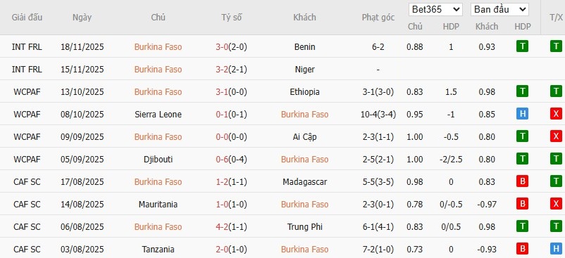 Soi kèo phạt góc Burkina Faso vs Guinea Xích Đạo, 19h30 ngày 24/12 - Ảnh 2