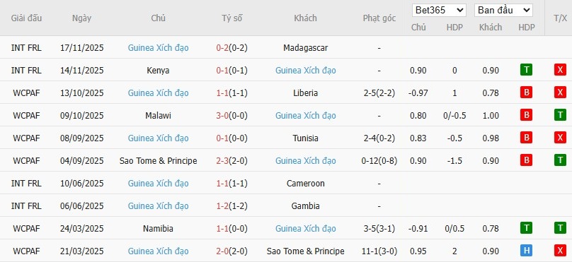 Soi kèo phạt góc Burkina Faso vs Guinea Xích Đạo, 19h30 ngày 24/12 - Ảnh 3