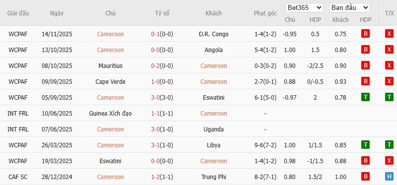 Soi kèo phạt góc Cameroon vs Gabon, 3h ngày 25/12 - Ảnh 2
