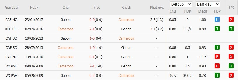 Soi kèo phạt góc Cameroon vs Gabon, 3h ngày 25/12 - Ảnh 4
