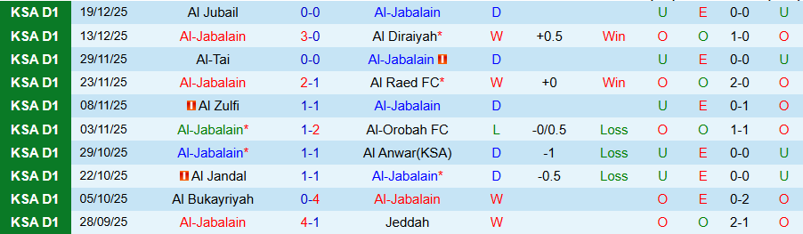 Nhận định, Soi kèo Al-Jabalain vs Al Ula, 19h30 ngày 25/12: Tiếp tục tiến bước - Ảnh 2