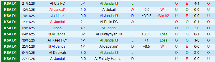 Nhận định, Soi kèo Al Jandal vs Al-Adalah 22h05 ngày 25/12: Ra về tay trắng  - Ảnh 2