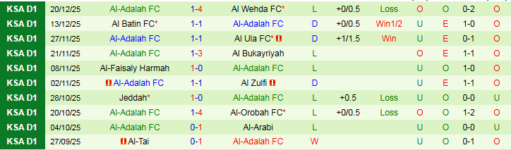 Nhận định, Soi kèo Al Jandal vs Al-Adalah 22h05 ngày 25/12: Ra về tay trắng  - Ảnh 3