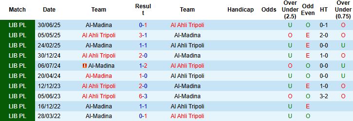 Nhận định, Soi kèo Al-Madina vs Al Ahli Tripoli 00h00 ngày 26/12 - Ảnh 4