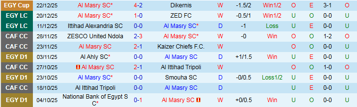 Nhận định, Soi kèo Al Masry SC vs Haras El Hodoud 22h00 ngày 25/12: Thắng dễ trên sân nhà - Ảnh 2