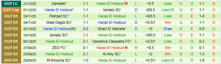 Nhận định, Soi kèo Al Masry SC vs Haras El Hodoud 22h00 ngày 25/12: Thắng dễ trên sân nhà - Ảnh 3