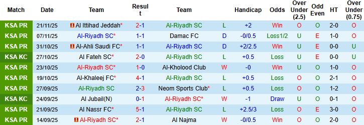 Nhận định, Soi kèo Al-Riyadh vs Al-Ettifaq 00h30 ngày 26/12 - Ảnh 3
