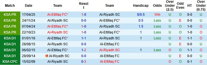 Nhận định, Soi kèo Al-Riyadh vs Al-Ettifaq 00h30 ngày 26/12 - Ảnh 4