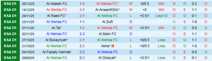 Nhận định, Soi kèo Al Wehda vs Al Jubail 22h25 ngày 25/12: Nối dài mạch thắng - Ảnh 2