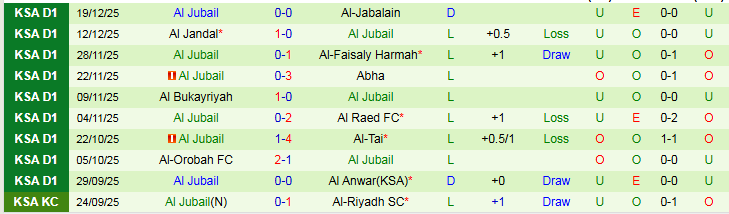 Nhận định, Soi kèo Al Wehda vs Al Jubail 22h25 ngày 25/12: Nối dài mạch thắng - Ảnh 3