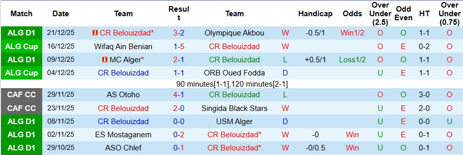 Nhận định, Soi kèo CR Belouizdad vs ES Setif 1h30 ngày 26/12: Khách có quà - Ảnh 1