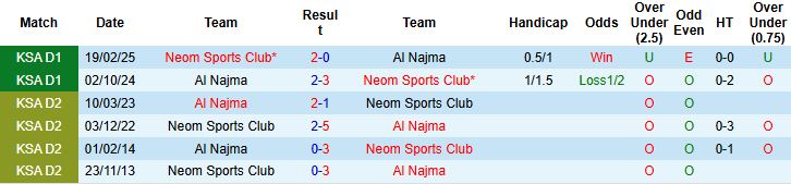 Nhận định, Soi kèo Neom Sports Club vs Al Najma 00h30 ngày 26/12 - Ảnh 4