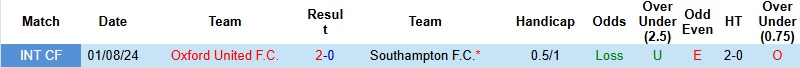 Nhận định, Soi kèo Oxford United vs Southampton 22h00 ngày 26/12:Trở lại mạch thắng - Ảnh 2