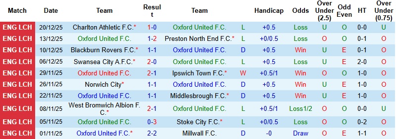 Nhận định, Soi kèo Oxford United vs Southampton 22h00 ngày 26/12:Trở lại mạch thắng - Ảnh 3
