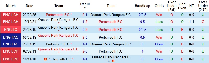 Nhận định, Soi kèo Portsmouth vs QPR 22h00 ngày 26/12: Ra về trắng tay - Ảnh 2