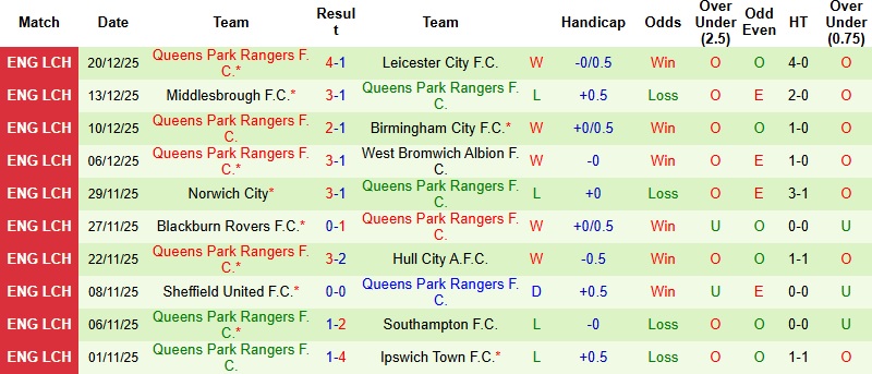 Nhận định, Soi kèo Portsmouth vs QPR 22h00 ngày 26/12: Ra về trắng tay - Ảnh 4