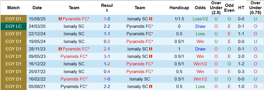Nhận định, Soi kèo Pyramids vs Ismaily SC 1h ngày 26/12: Bất phân thắng bại - Ảnh 3