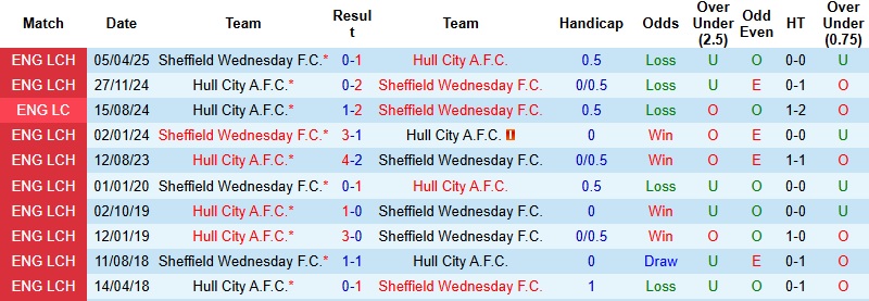 Nhận định, Soi kèo Sheffield Wednesday vs Hull City 22h00 ngày 26/12: Tiếp tục chìm sâu - Ảnh 2