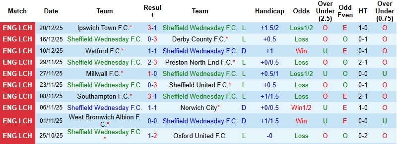 Nhận định, Soi kèo Sheffield Wednesday vs Hull City 22h00 ngày 26/12: Tiếp tục chìm sâu - Ảnh 3
